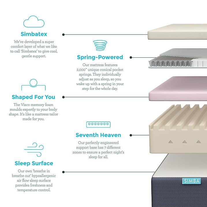 Simba Mattress Review From Thread Makers to Mattress Experts